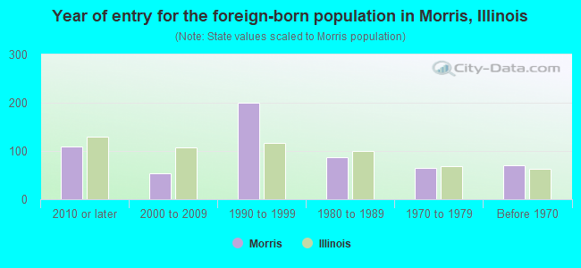 Year of entry for the foreign-born population in Morris, Illinois