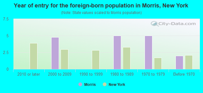 Year of entry for the foreign-born population in Morris, New York