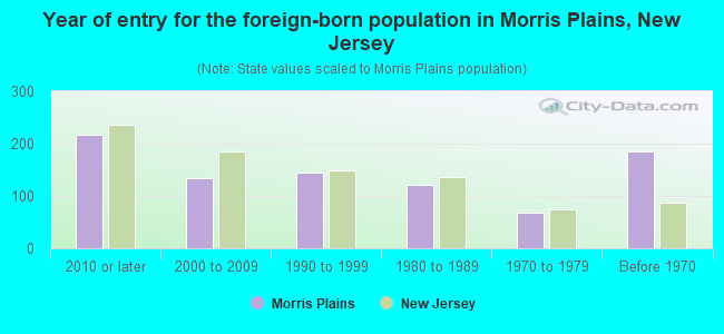 Year of entry for the foreign-born population in Morris Plains, New Jersey
