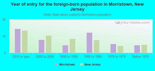 Year of entry for the foreign-born population in Morristown, New Jersey