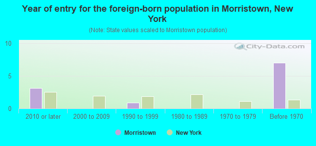 Year of entry for the foreign-born population in Morristown, New York