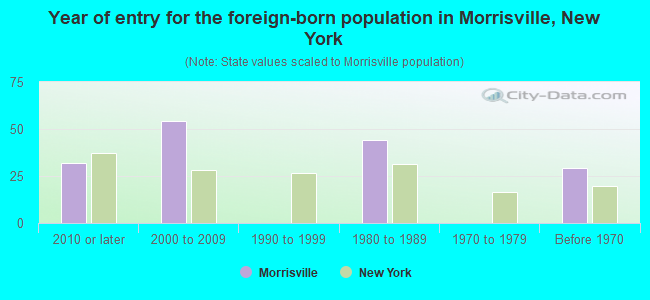 Year of entry for the foreign-born population in Morrisville, New York