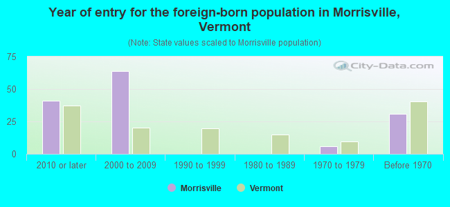 Year of entry for the foreign-born population in Morrisville, Vermont
