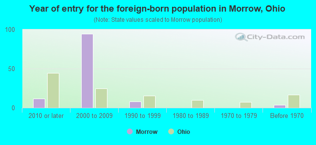 Year of entry for the foreign-born population in Morrow, Ohio