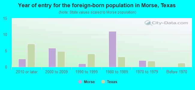 Year of entry for the foreign-born population in Morse, Texas