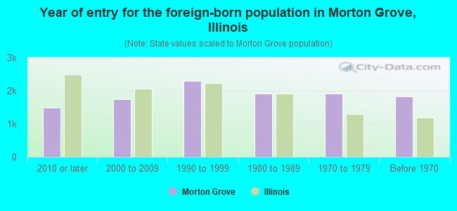 Year of entry for the foreign-born population in Morton Grove, Illinois