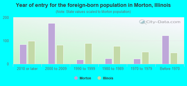 Year of entry for the foreign-born population in Morton, Illinois