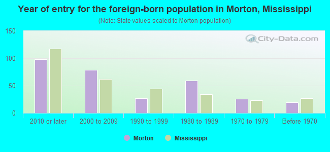 Year of entry for the foreign-born population in Morton, Mississippi