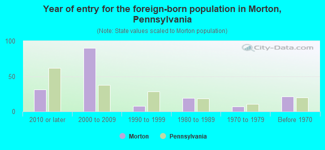 Year of entry for the foreign-born population in Morton, Pennsylvania