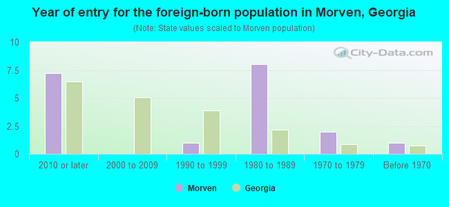 Year of entry for the foreign-born population in Morven, Georgia