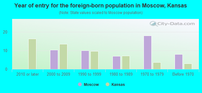 Year of entry for the foreign-born population in Moscow, Kansas