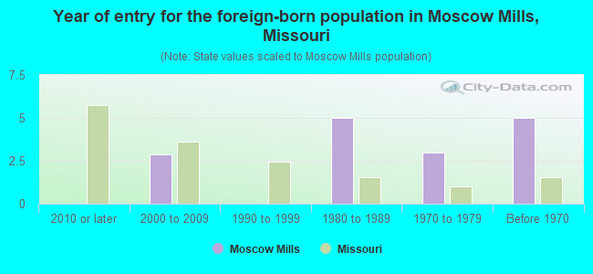 Year of entry for the foreign-born population in Moscow Mills, Missouri