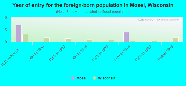 Year of entry for the foreign-born population in Mosel, Wisconsin
