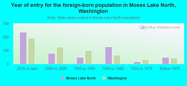Year of entry for the foreign-born population in Moses Lake North, Washington