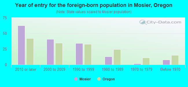 Year of entry for the foreign-born population in Mosier, Oregon