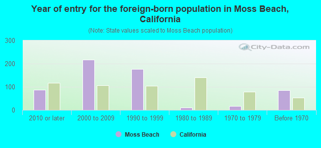 Year of entry for the foreign-born population in Moss Beach, California
