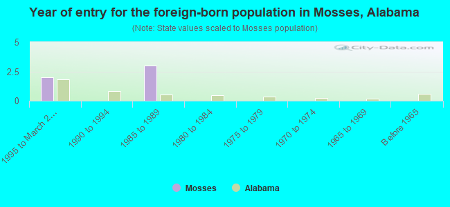 Year of entry for the foreign-born population in Mosses, Alabama