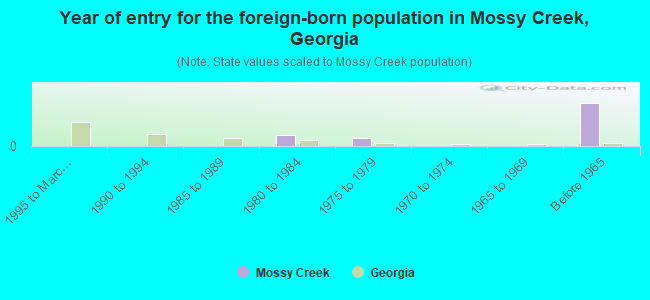 Year of entry for the foreign-born population in Mossy Creek, Georgia