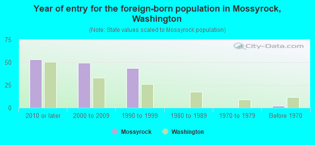 Year of entry for the foreign-born population in Mossyrock, Washington