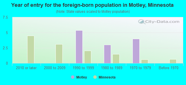 Year of entry for the foreign-born population in Motley, Minnesota