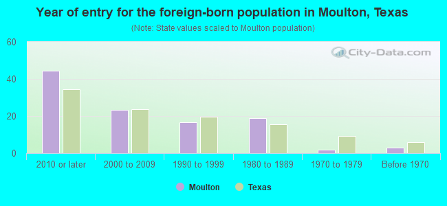 Year of entry for the foreign-born population in Moulton, Texas