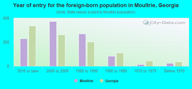Year of entry for the foreign-born population in Moultrie, Georgia