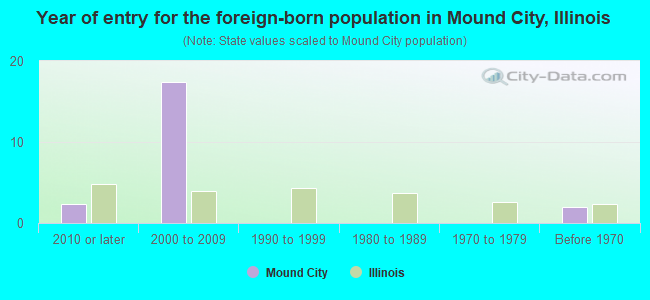 Year of entry for the foreign-born population in Mound City, Illinois