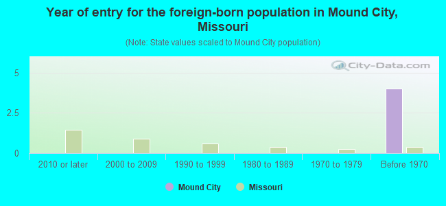 Year of entry for the foreign-born population in Mound City, Missouri