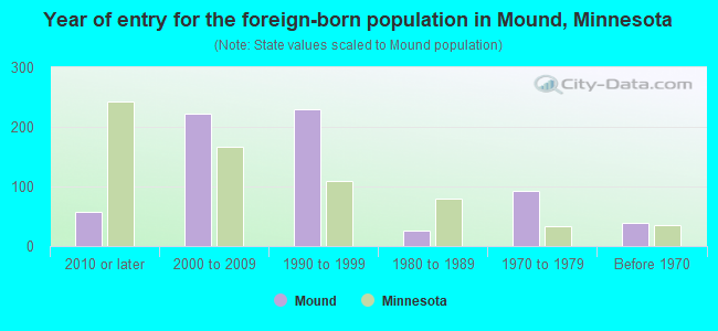 Year of entry for the foreign-born population in Mound, Minnesota