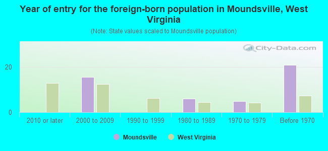 Year of entry for the foreign-born population in Moundsville, West Virginia