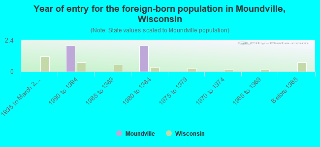 Year of entry for the foreign-born population in Moundville, Wisconsin