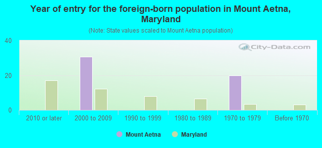 Year of entry for the foreign-born population in Mount Aetna, Maryland