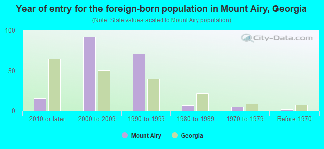 Year of entry for the foreign-born population in Mount Airy, Georgia
