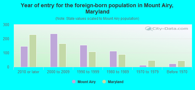 Year of entry for the foreign-born population in Mount Airy, Maryland