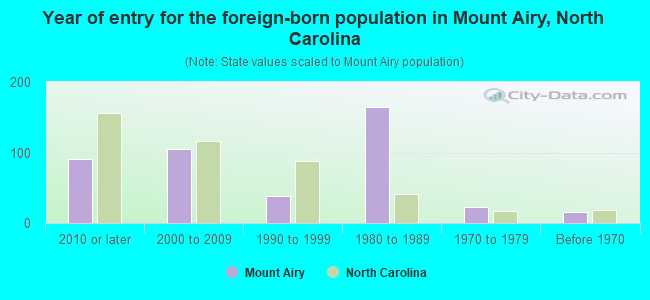 Year of entry for the foreign-born population in Mount Airy, North Carolina