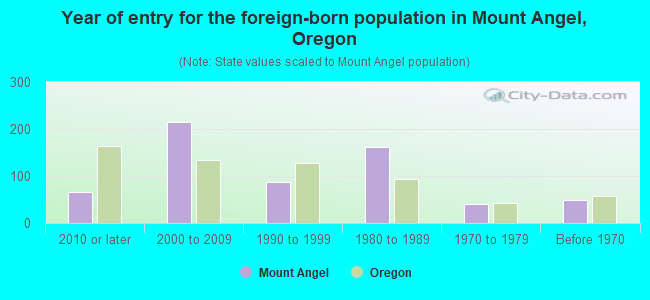 Year of entry for the foreign-born population in Mount Angel, Oregon