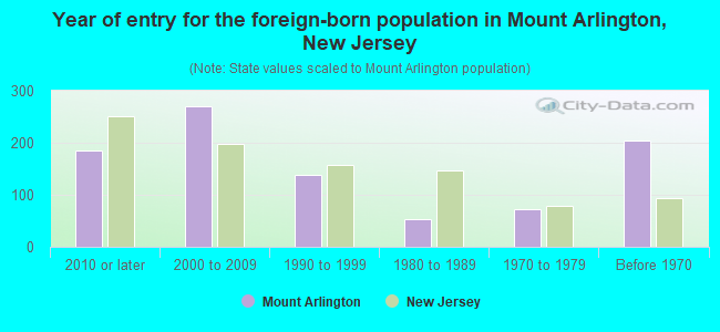 Year of entry for the foreign-born population in Mount Arlington, New Jersey