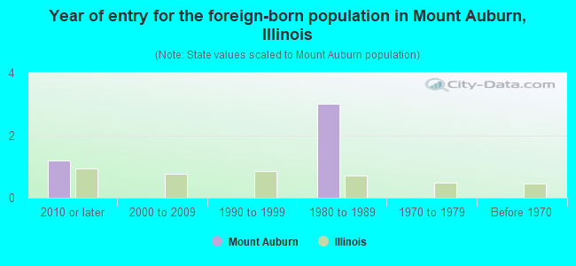 Year of entry for the foreign-born population in Mount Auburn, Illinois