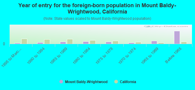 Year of entry for the foreign-born population in Mount Baldy-Wrightwood, California