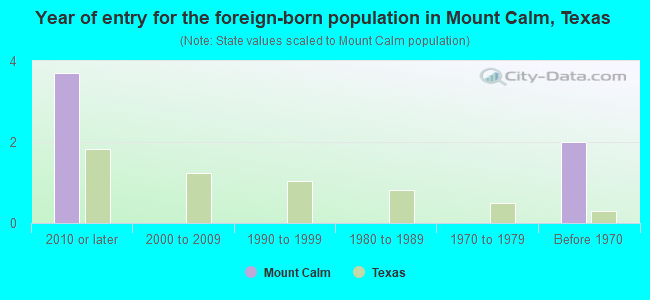 Year of entry for the foreign-born population in Mount Calm, Texas