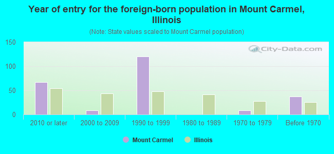 Year of entry for the foreign-born population in Mount Carmel, Illinois