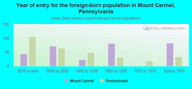 Year of entry for the foreign-born population in Mount Carmel, Pennsylvania