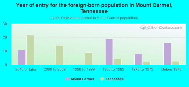Year of entry for the foreign-born population in Mount Carmel, Tennessee