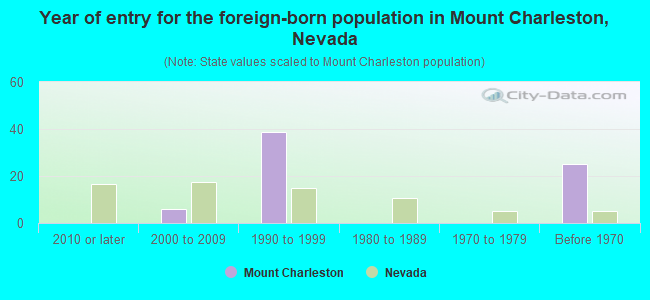 Year of entry for the foreign-born population in Mount Charleston, Nevada