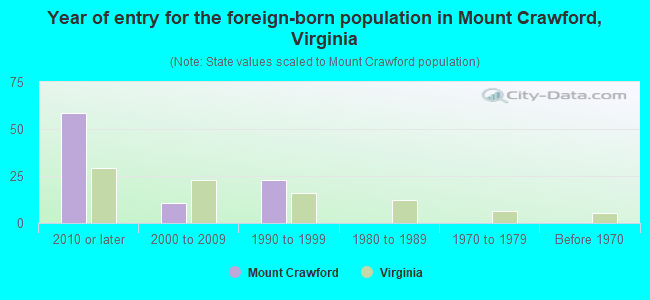 Year of entry for the foreign-born population in Mount Crawford, Virginia