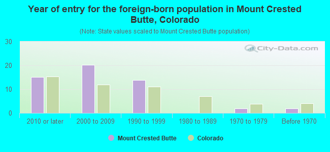 Year of entry for the foreign-born population in Mount Crested Butte, Colorado