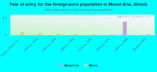 Year of entry for the foreign-born population in Mount Erie, Illinois