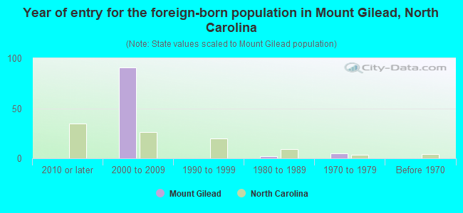 Year of entry for the foreign-born population in Mount Gilead, North Carolina