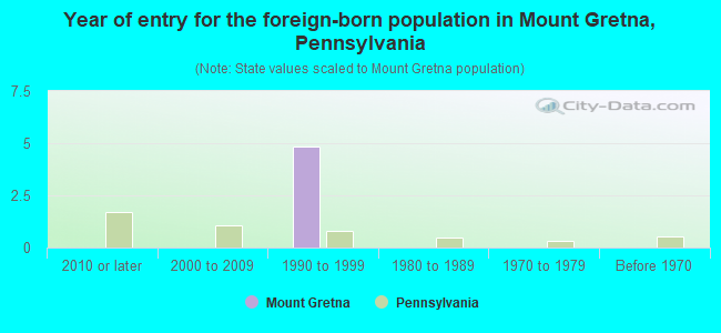 Year of entry for the foreign-born population in Mount Gretna, Pennsylvania
