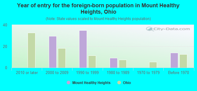 Year of entry for the foreign-born population in Mount Healthy Heights, Ohio